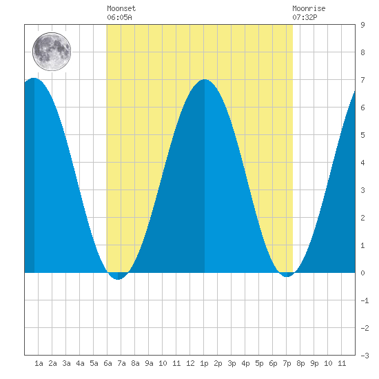 Dover Point tide chart for Saturday, April 16, 2022
