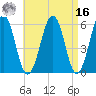 Dover Point tide chart for Saturday, April 16, 2022