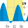 Dover Point tide chart for Tuesday, April 19, 2022