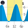 Dover Point tide chart for Friday, April 1, 2022