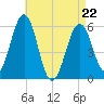 Dover Point tide chart for Friday, April 22, 2022