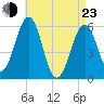 Dover Point tide chart for Saturday, April 23, 2022