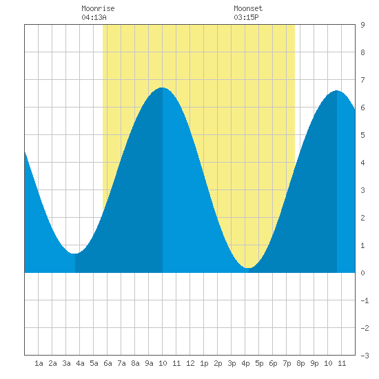 Dover Point tide chart for Tuesday, April 26, 2022