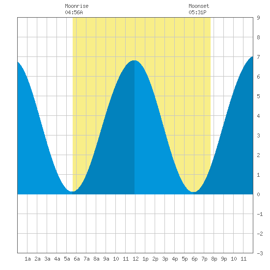 Dover Point tide chart for Thursday, April 28, 2022