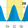 Dover Point tide chart for Thursday, April 28, 2022