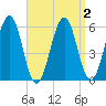 Dover Point tide chart for Saturday, April 2, 2022