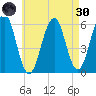 Dover Point tide chart for Saturday, April 30, 2022