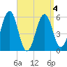 Dover Point tide chart for Monday, April 4, 2022