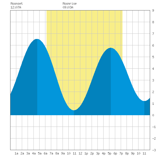 Dover Point tide chart for Wednesday, April 6, 2022