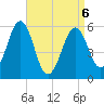 Dover Point tide chart for Wednesday, April 6, 2022