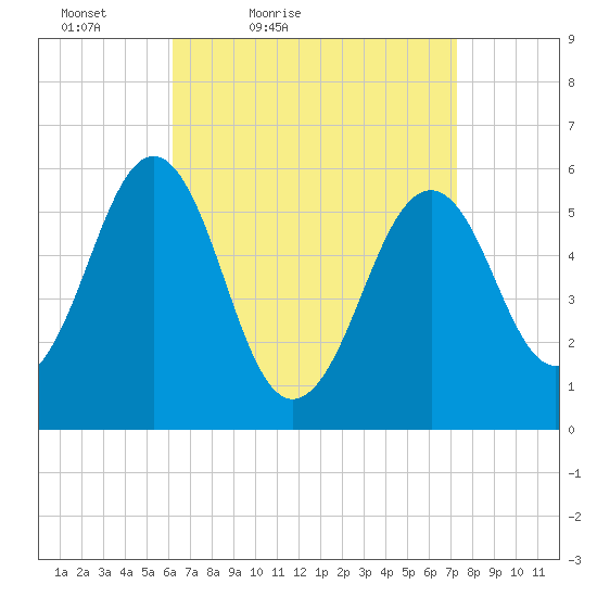 Dover Point tide chart for Thursday, April 7, 2022