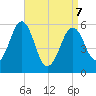 Dover Point tide chart for Thursday, April 7, 2022