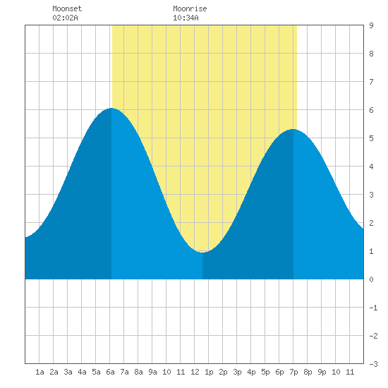 Dover Point tide chart for Friday, April 8, 2022