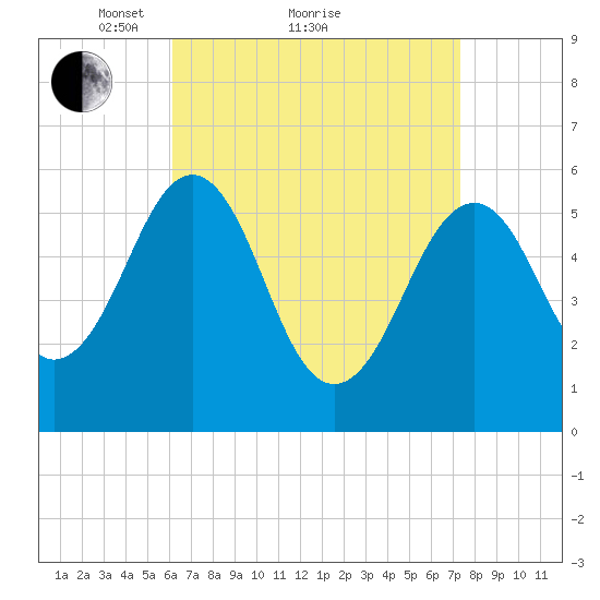 Dover Point tide chart for Saturday, April 9, 2022