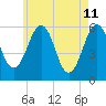 Dover Point tide chart for Wednesday, May 11, 2022