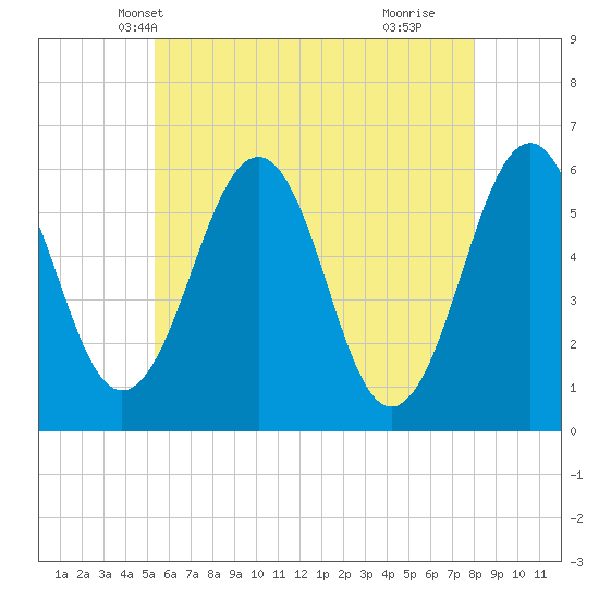 Dover Point tide chart for Thursday, May 12, 2022