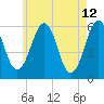 Dover Point tide chart for Thursday, May 12, 2022