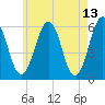 Dover Point tide chart for Friday, May 13, 2022
