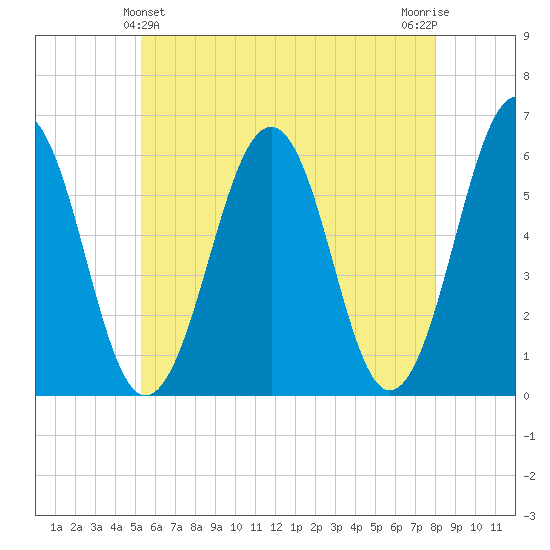 Dover Point tide chart for Saturday, May 14, 2022