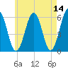 Dover Point tide chart for Saturday, May 14, 2022