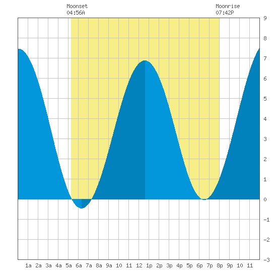 Dover Point tide chart for Sunday, May 15, 2022