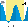 Dover Point tide chart for Monday, May 16, 2022