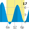 Dover Point tide chart for Tuesday, May 17, 2022