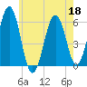 Dover Point tide chart for Wednesday, May 18, 2022