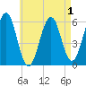 Dover Point tide chart for Sunday, May 1, 2022