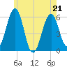 Dover Point tide chart for Saturday, May 21, 2022