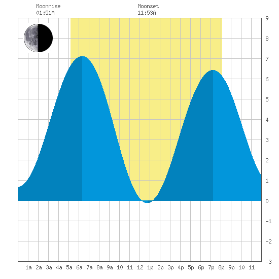 Dover Point tide chart for Sunday, May 22, 2022