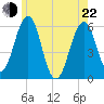 Dover Point tide chart for Sunday, May 22, 2022