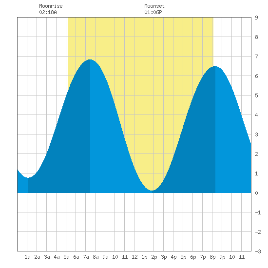 Dover Point tide chart for Monday, May 23, 2022