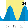 Dover Point tide chart for Tuesday, May 24, 2022