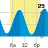 Dover Point tide chart for Wednesday, May 25, 2022