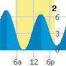 Dover Point tide chart for Monday, May 2, 2022