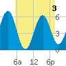 Dover Point tide chart for Tuesday, May 3, 2022