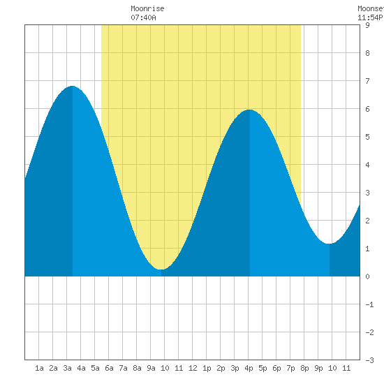 Dover Point tide chart for Wednesday, May 4, 2022