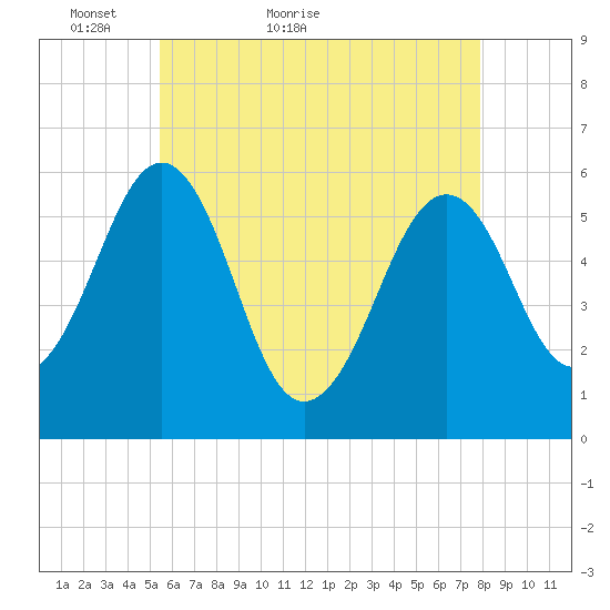 Dover Point tide chart for Saturday, May 7, 2022