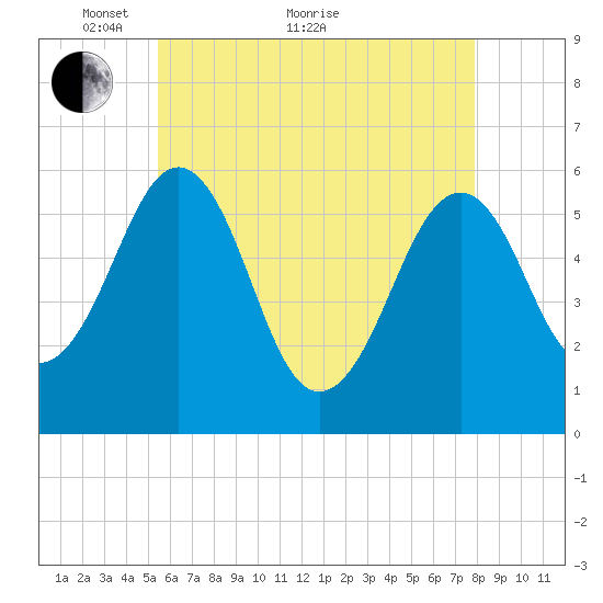 Dover Point tide chart for Sunday, May 8, 2022
