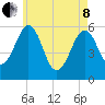 Dover Point tide chart for Sunday, May 8, 2022