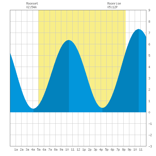 Dover Point tide chart for Saturday, June 11, 2022