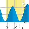 Dover Point tide chart for Saturday, June 11, 2022