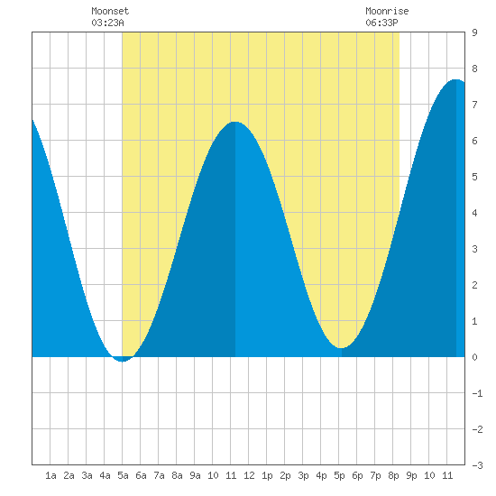 Dover Point tide chart for Sunday, June 12, 2022