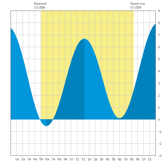 Dover Point tide chart for Monday, June 13, 2022