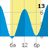 Dover Point tide chart for Monday, June 13, 2022