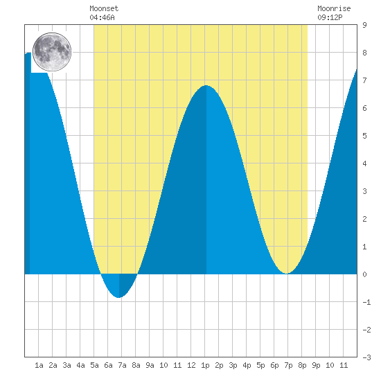 Dover Point tide chart for Tuesday, June 14, 2022