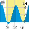 Dover Point tide chart for Tuesday, June 14, 2022
