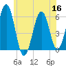 Dover Point tide chart for Thursday, June 16, 2022
