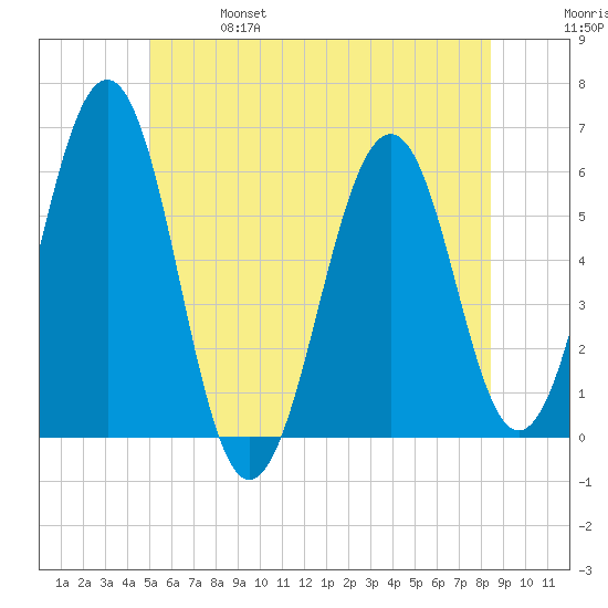Dover Point tide chart for Friday, June 17, 2022